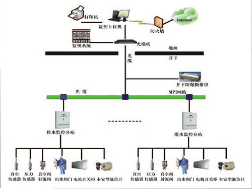 礦井主井泵房、主要采區(qū)排水監(jiān)控系統(tǒng)